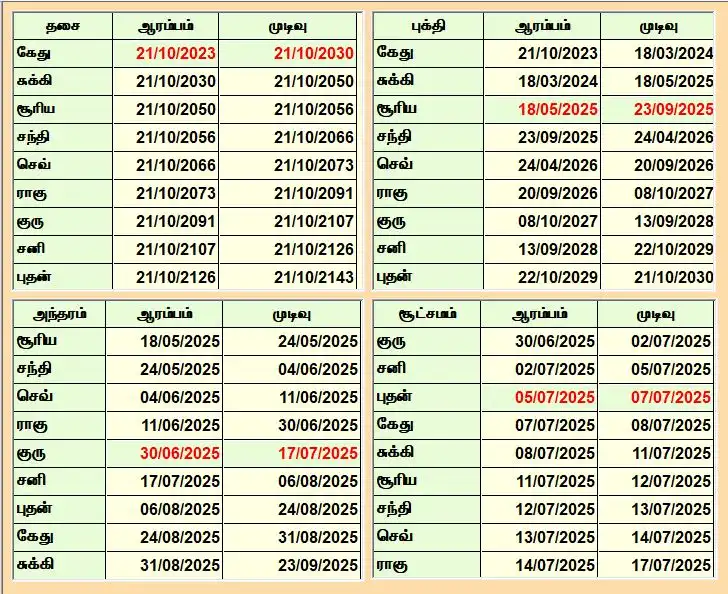 Astro Murali’s Online Astrology Services include Dasa Bukthi analysis using advanced astrology software to interpret planetary periods and predict key life events accurately.